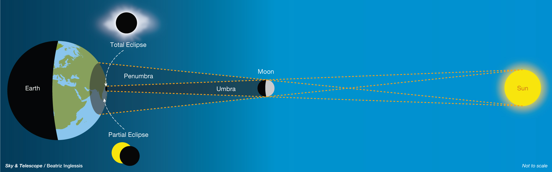 Diagram of a total solar eclipse