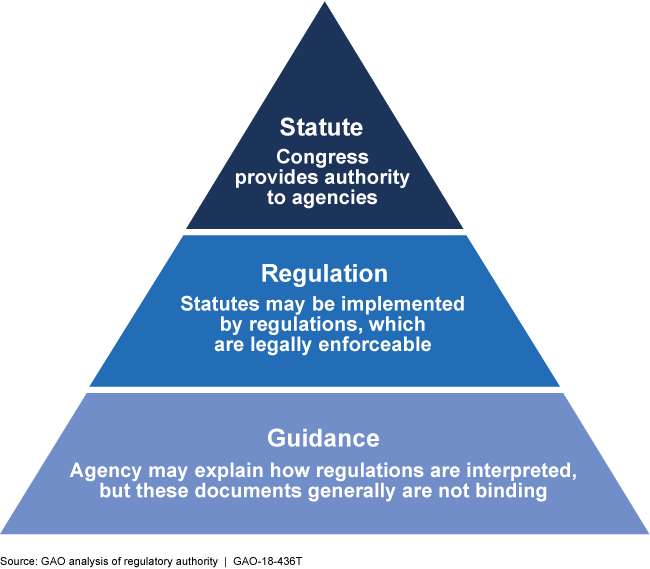 GAO pyramid: statute vs reg vs guidance